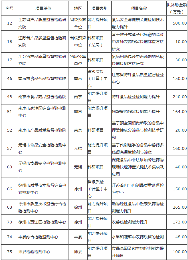 结果公示|江苏这些与食品有关项目拟获市场监管部门技术能力建设项目专项补助资金