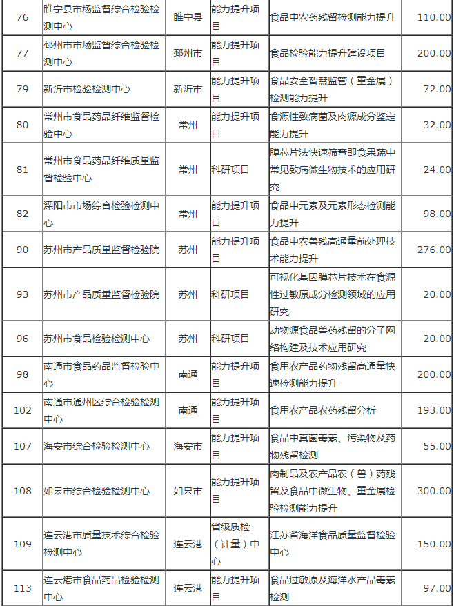 结果公示|江苏这些与食品有关项目拟获市场监管部门技术能力建设项目专项补助资金