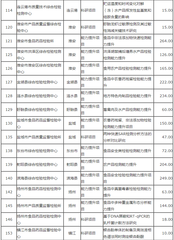 结果公示|江苏这些与食品有关项目拟获市场监管部门技术能力建设项目专项补助资金