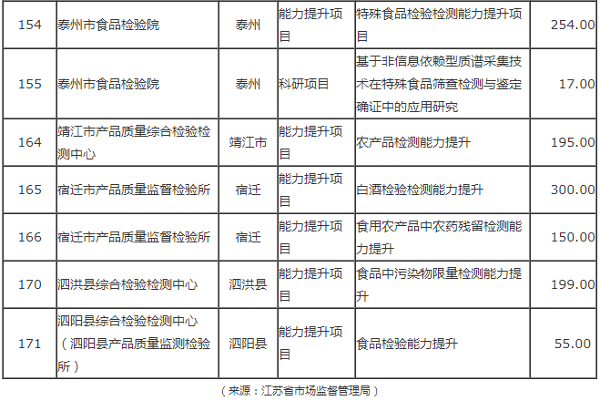 结果公示|江苏这些与食品有关项目拟获市场监管部门技术能力建设项目专项补助资金