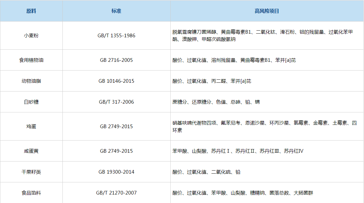 敖汉旗月饼检测,月饼常规检测,月饼检测报告-【佳信检测】