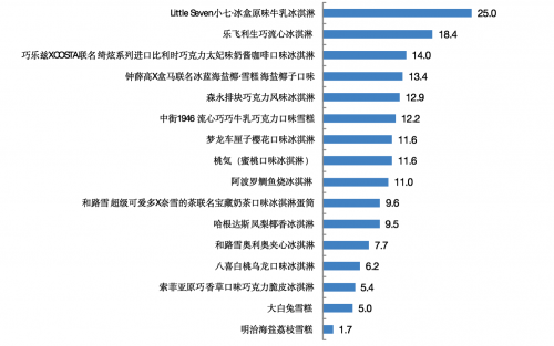 吃一个网红冷饮，我得跑5公里压压惊