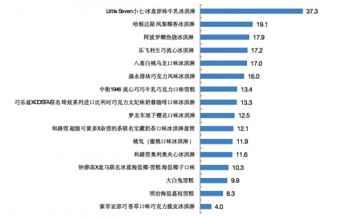 吃一个网红冷饮，我得跑5公里压压惊