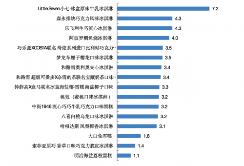 吃一个网红冷饮，我得跑5公里压压惊