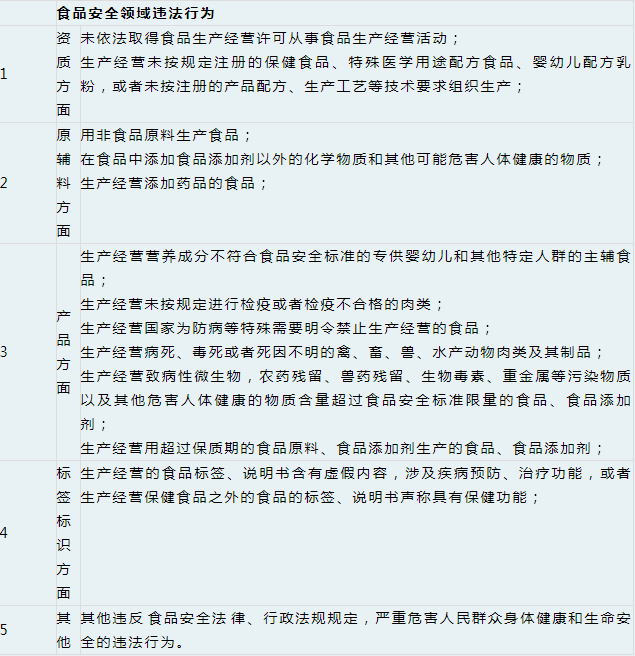 注意！食品企业出现这些生产经营行为将被列入失信名单