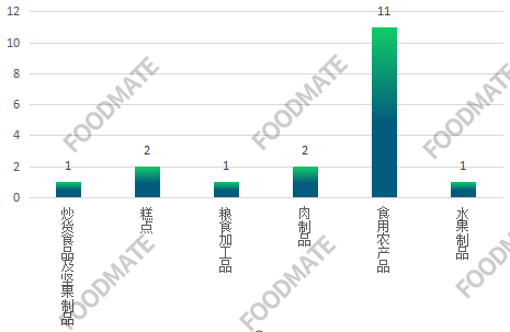 注意！8月食用农产品、肉制品等18批次不合格食品被市场监管总局通报