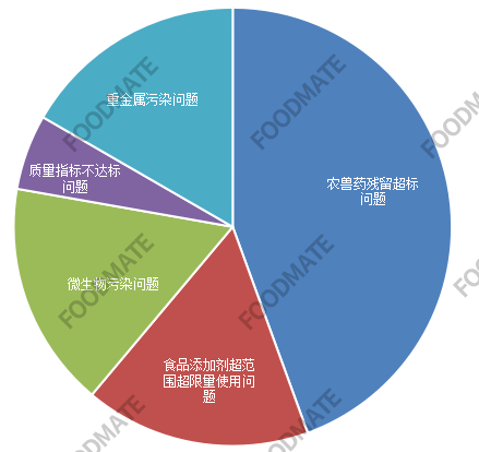 注意！8月食用农产品、肉制品等18批次不合格食品被市场监管总局通报