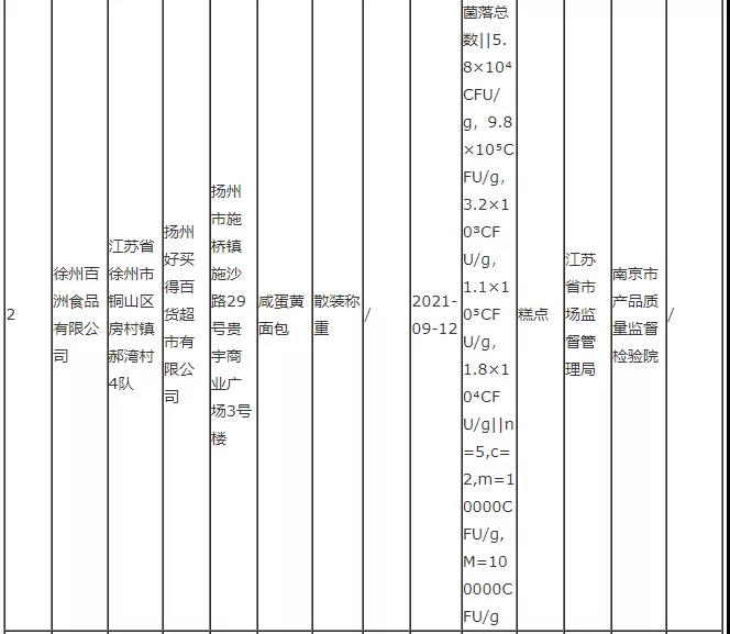 梭子蟹、香蕉、樱桃干……江苏这12批次食品检出不合格！